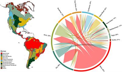 Plant Functional Diversity and the Biogeography of Biomes in North and South America